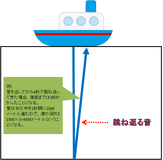 必見 海の深さの測り方は 音 で測れるのだ 水槽レンタル神奈川 マリブ 海水専門 メンテナンス